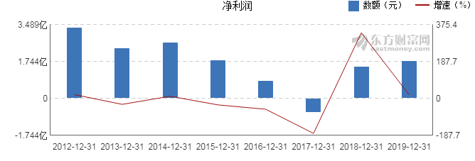 东华科技2019年报图解 净利润1.77亿元，同比增长19.34%的稳健增长之路